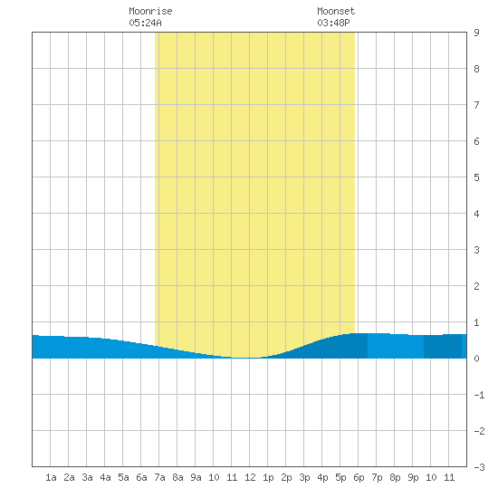 Stouts Pass tide chart for Tuesday, February 9, 2021