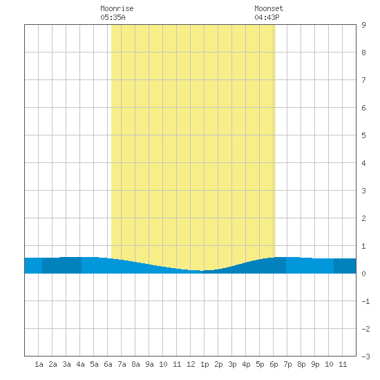 Stouts Pass tide chart for Thursday, March 11, 2021