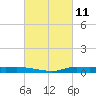 Stouts Pass tide chart for Thursday, March 11, 2021