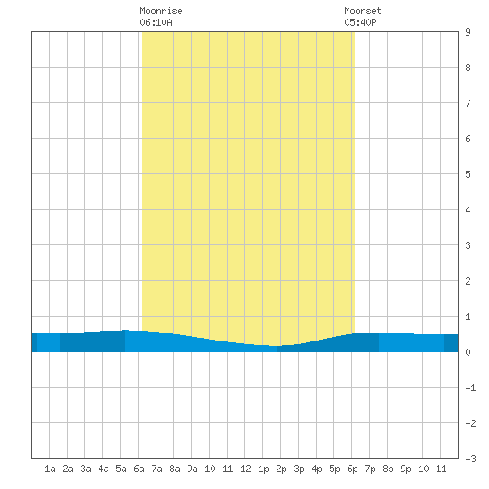 Stouts Pass tide chart for Friday, March 12, 2021