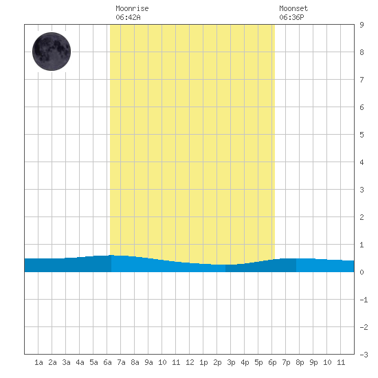 Stouts Pass tide chart for Saturday, March 13, 2021