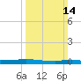 Stouts Pass tide chart for Sunday, March 14, 2021