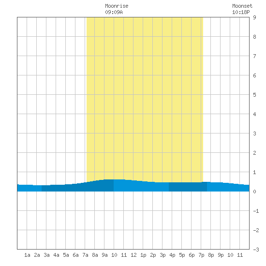 Stouts Pass tide chart for Tuesday, March 16, 2021