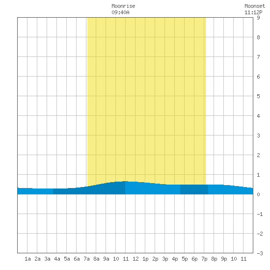 Stouts Pass tide chart for Wednesday, March 17, 2021