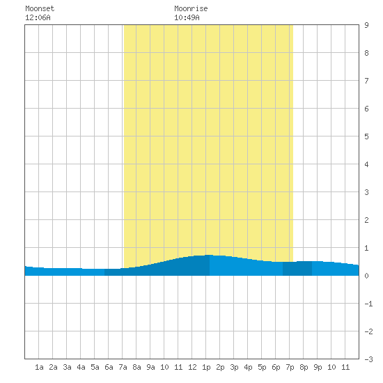 Stouts Pass tide chart for Friday, March 19, 2021