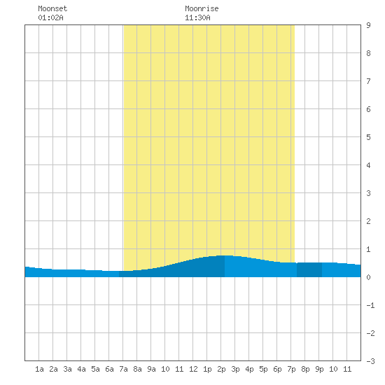 Stouts Pass tide chart for Saturday, March 20, 2021