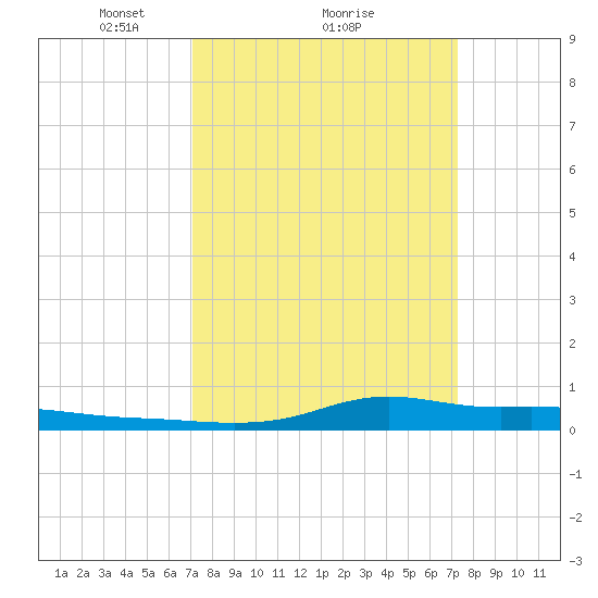 Stouts Pass tide chart for Monday, March 22, 2021