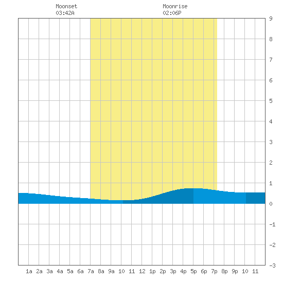 Stouts Pass tide chart for Tuesday, March 23, 2021