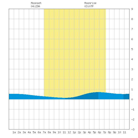 Stouts Pass tide chart for Wednesday, March 24, 2021