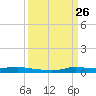 Stouts Pass tide chart for Friday, March 26, 2021