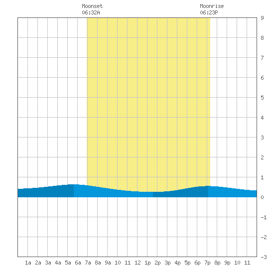 Stouts Pass tide chart for Saturday, March 27, 2021