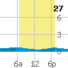Stouts Pass tide chart for Saturday, March 27, 2021