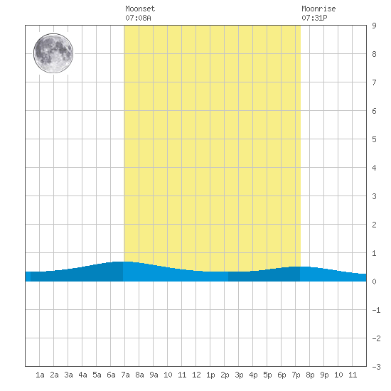 Stouts Pass tide chart for Sunday, March 28, 2021