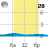 Stouts Pass tide chart for Sunday, March 28, 2021