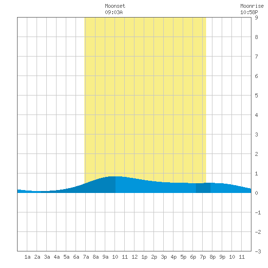 Stouts Pass tide chart for Wednesday, March 31, 2021