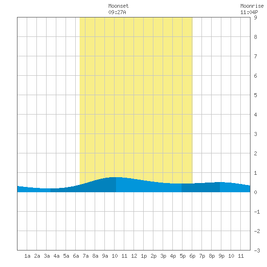 Stouts Pass tide chart for Wednesday, March 3, 2021