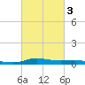 Stouts Pass tide chart for Wednesday, March 3, 2021