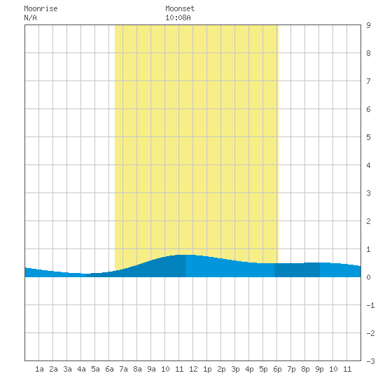 Stouts Pass tide chart for Thursday, March 4, 2021
