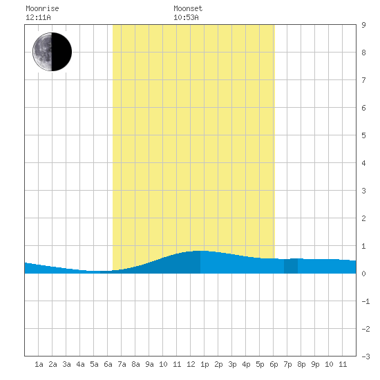 Stouts Pass tide chart for Friday, March 5, 2021
