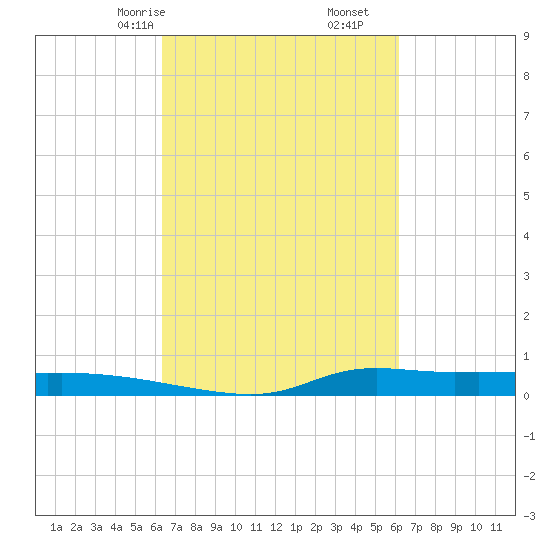 Stouts Pass tide chart for Tuesday, March 9, 2021