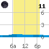 Stouts Pass tide chart for Sunday, April 11, 2021