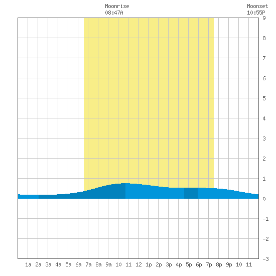 Stouts Pass tide chart for Thursday, April 15, 2021