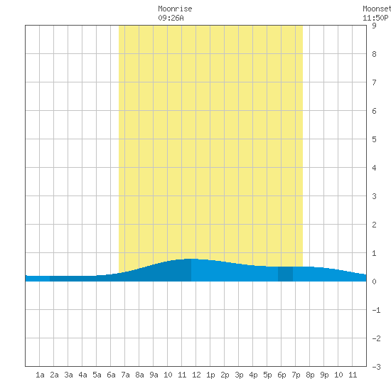 Stouts Pass tide chart for Friday, April 16, 2021