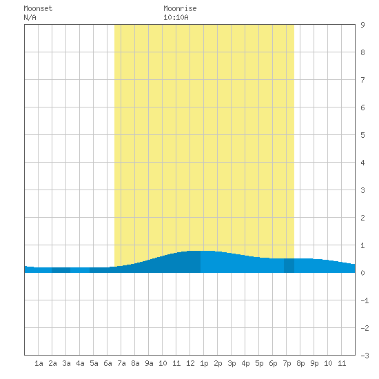 Stouts Pass tide chart for Saturday, April 17, 2021