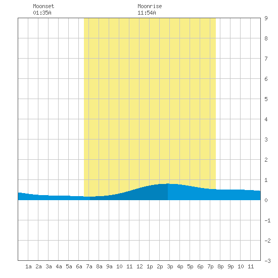 Stouts Pass tide chart for Monday, April 19, 2021