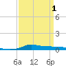 Stouts Pass tide chart for Thursday, April 1, 2021