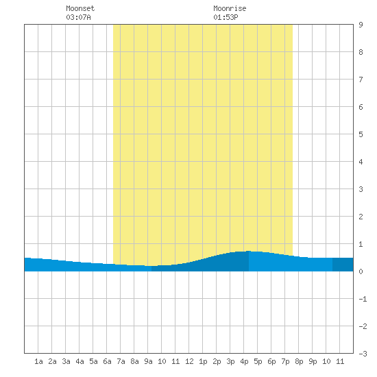 Stouts Pass tide chart for Wednesday, April 21, 2021