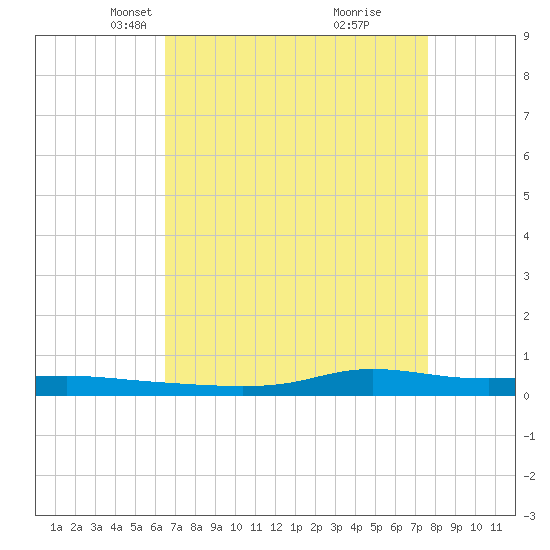 Stouts Pass tide chart for Thursday, April 22, 2021