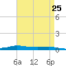 Stouts Pass tide chart for Sunday, April 25, 2021