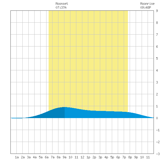 Stouts Pass tide chart for Wednesday, April 28, 2021