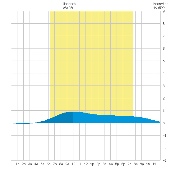 Stouts Pass tide chart for Thursday, April 29, 2021