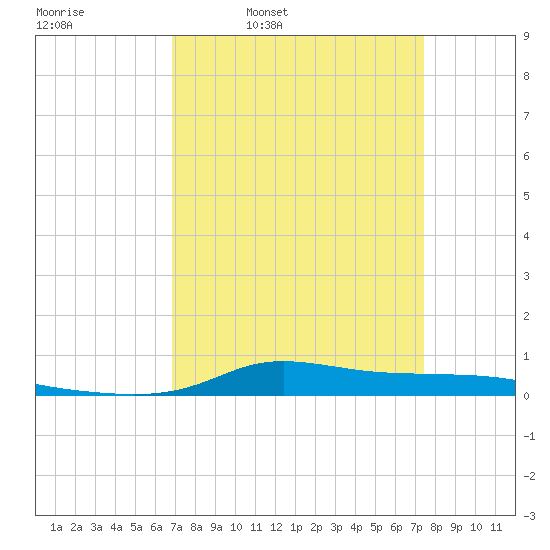 Stouts Pass tide chart for Friday, April 2, 2021