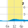Stouts Pass tide chart for Friday, April 2, 2021