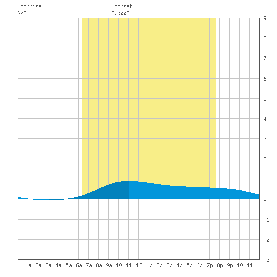 Stouts Pass tide chart for Friday, April 30, 2021