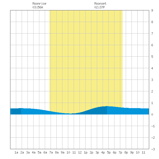 Stouts Pass tide chart for Tuesday, April 6, 2021