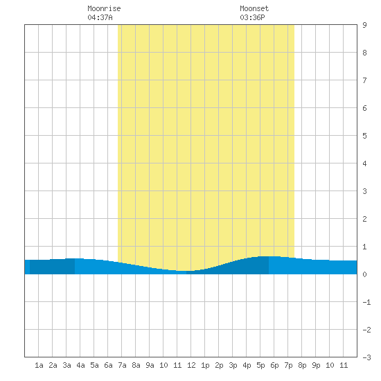 Stouts Pass tide chart for Wednesday, April 7, 2021