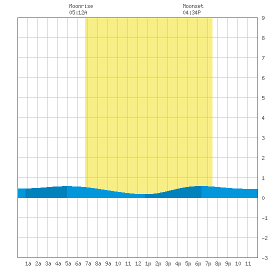 Stouts Pass tide chart for Thursday, April 8, 2021