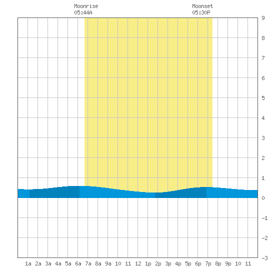 Stouts Pass tide chart for Friday, April 9, 2021