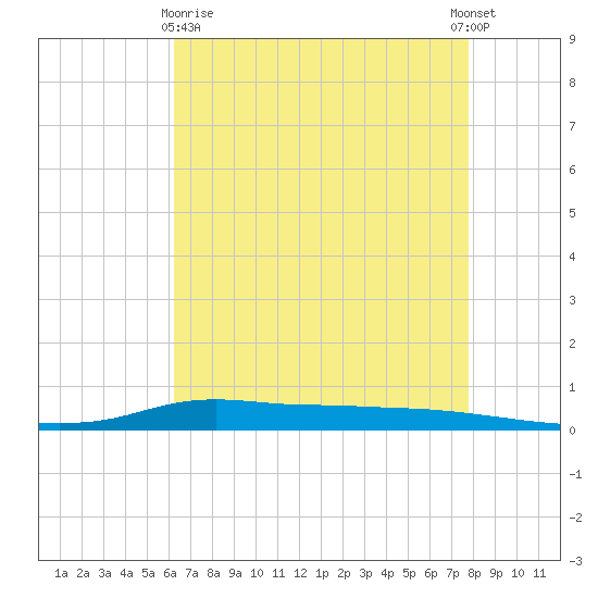 Stouts Pass tide chart for Monday, May 10, 2021