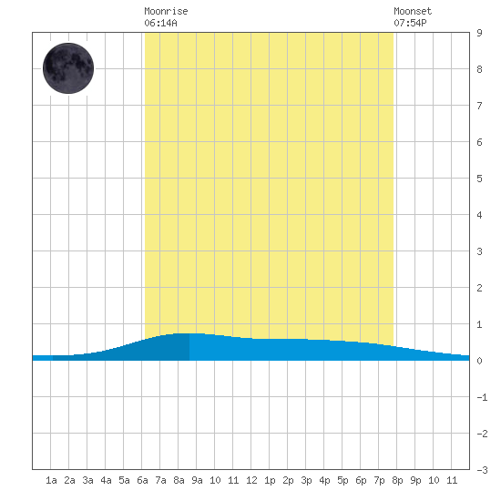 Stouts Pass tide chart for Tuesday, May 11, 2021