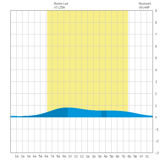Stouts Pass tide chart for Thursday, May 13, 2021