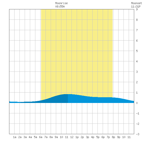 Stouts Pass tide chart for Saturday, May 15, 2021