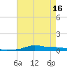 Stouts Pass tide chart for Sunday, May 16, 2021