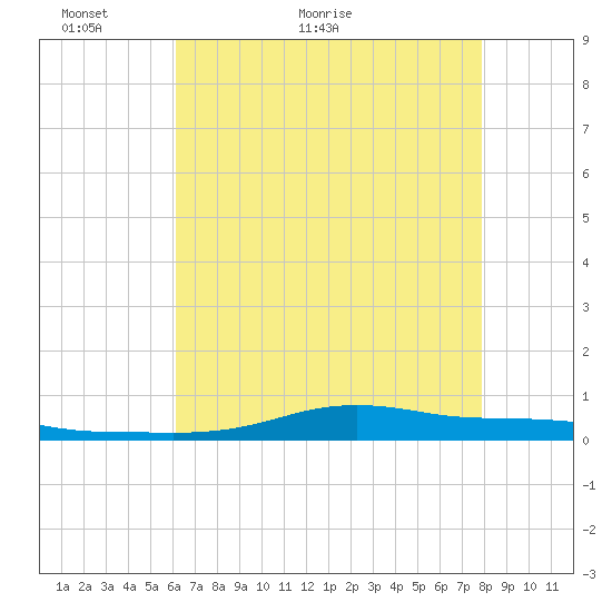 Stouts Pass tide chart for Tuesday, May 18, 2021