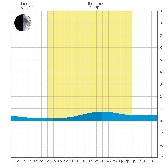 Stouts Pass tide chart for Wednesday, May 19, 2021