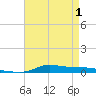 Stouts Pass tide chart for Saturday, May 1, 2021